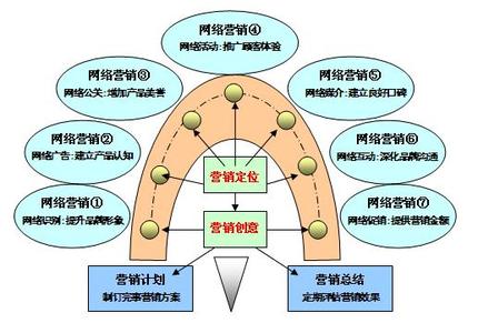 网络传播 一种信息传播途径、形式  网络传播 一种信息传播途径、