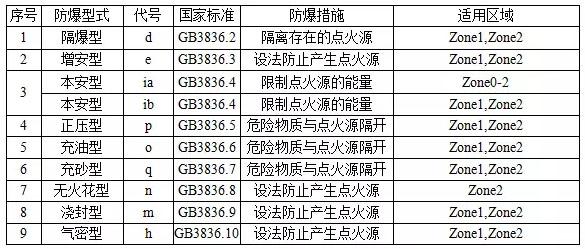 防爆等级划分标准 防爆等级 防爆等级-防爆等级概览，防爆等级-防爆标准