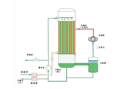 mvr蒸发器压缩机 mvr蒸发器 mvr蒸发器-MVR简介，mvr蒸发器-机械蒸汽再压缩的原理