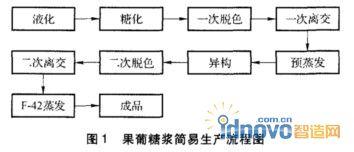 电石生产工艺流程简介 果葡糖浆 果葡糖浆-简介，果葡糖浆-工艺流程