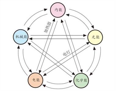 能量守恒定律公式表达 能量守恒 能量守恒-定义，能量守恒-表达形式