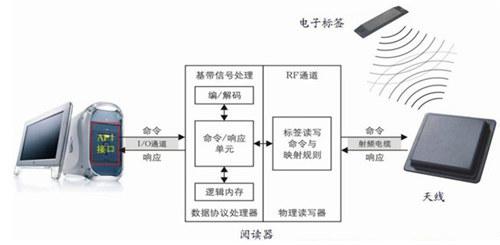 RFID读写器 RFID读写器-定义，RFID读写器-功能