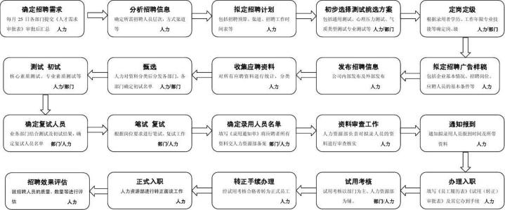 工作计划流程图 招聘工作流程 招聘工作流程-第一章招聘计划，招聘工作流程-第二