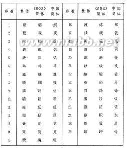 简化字的由来 简体字 简体字-由来，简体字-简化历史