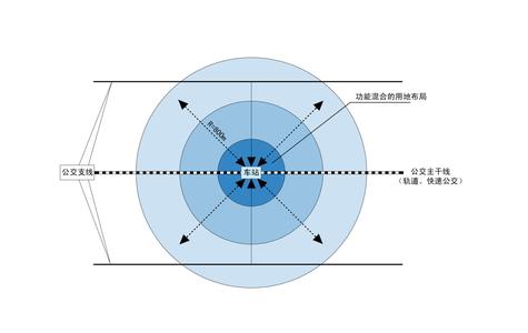 TOD模式 TOD模式-设计原则，TOD模式-源起