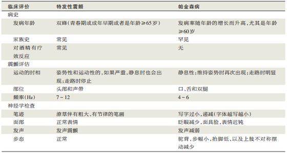 震颤的分类 震颤 震颤-基本内容，震颤-分类