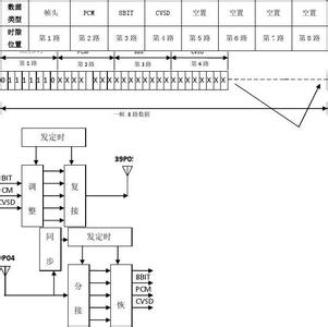 tdm时分复用 TDM TDM-时分复用，TDM-数据管理