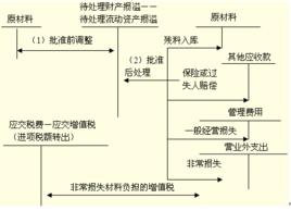 存货跌价准备计提依据 存货跌价准备 存货跌价准备-理论依据，存货跌价准备-确认条件