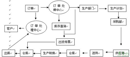 采购跟单员的工作流程 采购跟单员工作流程