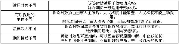 形成权的除斥期间 除斥期间 除斥期间-理论形成，除斥期间-分类