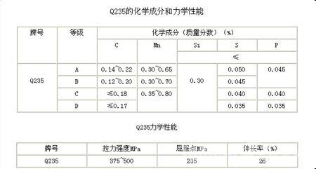 q235对应美国牌号 Q235 Q235-基本介绍，Q235-牌号相关