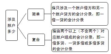 会计分录三要素 会计分录 会计分录-方法，会计分录-三要素