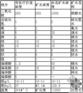 矿泉水的最新国家标准 矿泉水水质标准