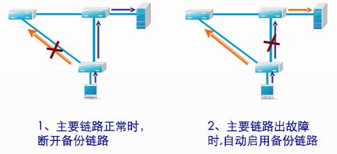 接入链路 冗余链路