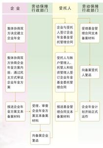 企业年金 企业年金-运作模式，企业年金-风险管理