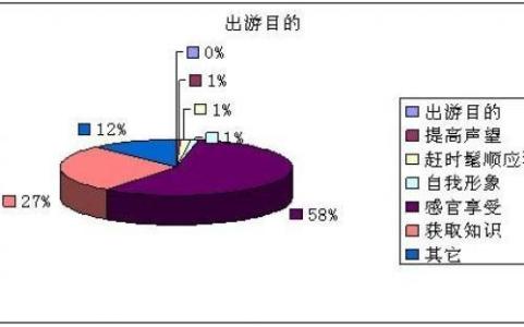 当今大学生的现状 当今大学生旅游现状的调查报告