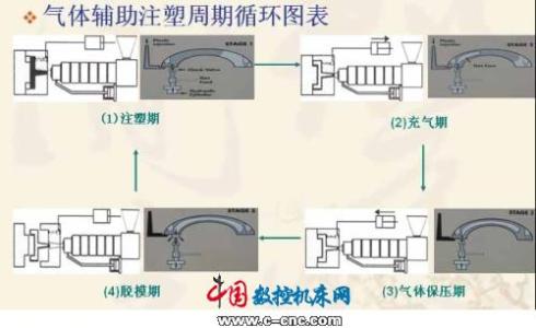 气辅成型工艺ppt 气辅成型