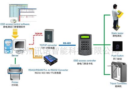 防静电门禁系统 防静电门禁系统-概念，防静电门禁系统-功能