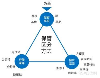 储位管理 储位管理 储位管理-储位管理的对象