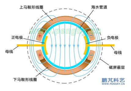 磁流体发电机 磁流体发电机-基本介绍，磁流体发电机-工作原理