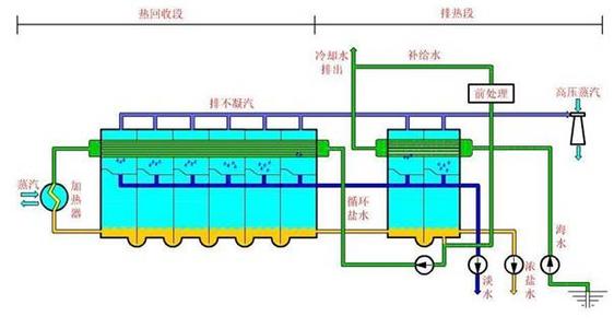 多级闪蒸海水淡化 多级闪蒸