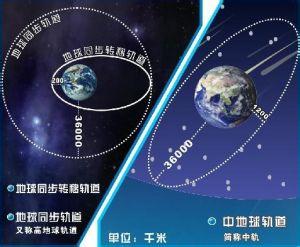 人造地球卫星运行轨道 人造地球卫星运行轨道-运行轨道，人造地球