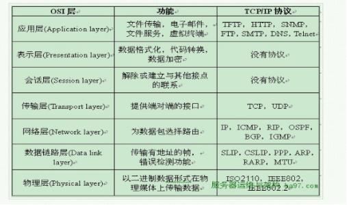 osi rm OSI OSI-OSI起源，OSI-OSI/RM