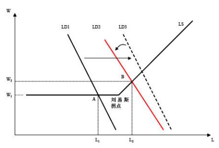 刘易斯拐点 刘易斯拐点 刘易斯拐点-基本介绍，刘易斯拐点-概念提出