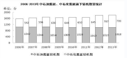 中石油发展历程 中石油 中石油-集团简介，中石油-发展历程