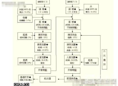 酱香型白酒 酱香型白酒-特点，酱香型白酒-酿造流程