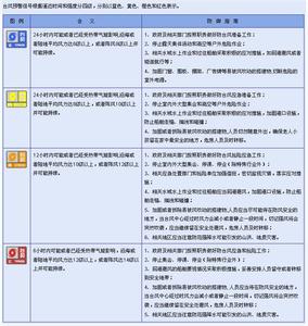 台风预警等级划分 台风等级 台风等级-等级划分，台风等级-预警信号