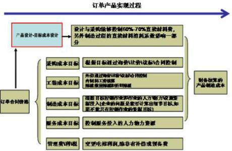 生产成本控制措施 生产成本控制 生产成本控制-概念，生产成本控制-措施