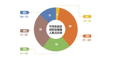 亚健康定义 亚健康体检 亚健康体检-定义，亚健康体检-亚健康体检项目