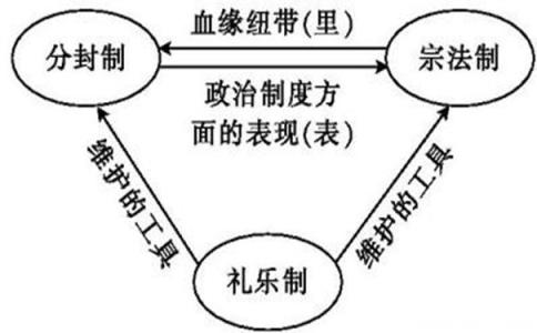 宗法制目的 宗法制 宗法制-目的，宗法制-定义