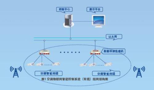 智能农业物联网系统 空调物联网智能控制系统 空调物联网智能控制系统-一、系统构成，