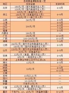 广东省高温补贴标准 广东省高温补贴标准2015