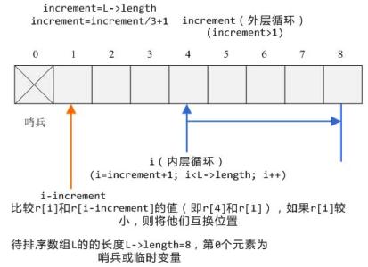 希尔排序法 希尔排序法-举例，希尔排序法-实现方法