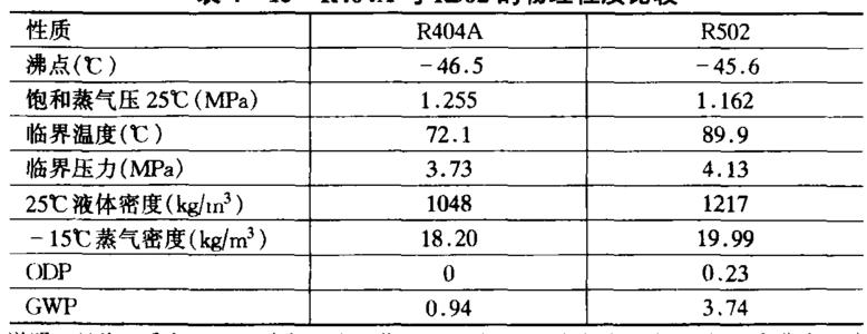 压力容器基本参数 R502 R502-温度、压力参数，R502-基本内容