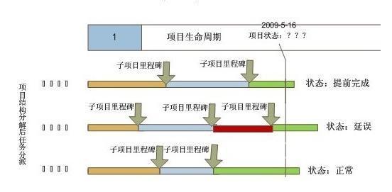 项目里程碑 项目里程碑-简介，项目里程碑-具体步骤