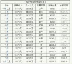 伤残等级评定标准 伤残等级评定标准-赔偿标准，伤残等级评定标准