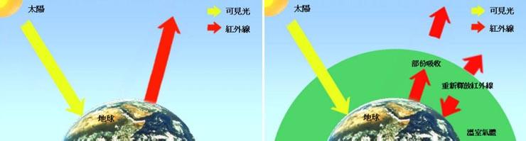 大气温室效应 大气温室效应-简介，大气温室效应-温室效应源自温