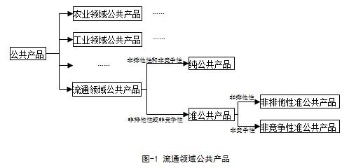 公共产品的分类 公共产品 公共产品-重要产品，公共产品-分类