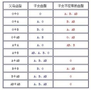 血型遗传规律表 血型遗传规律表-血型的定义，血型遗传规律表-血