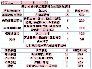 药物不良反应杂志 《药物不良反应杂志》 《药物不良反应杂志》-摘要，《药物不良反