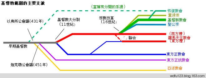 基督教 基督教-宗教信仰，基督教-主要宗派