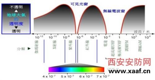 防爆红外一体化摄像机 红外一体摄像机 红外一体摄像机-性能分析