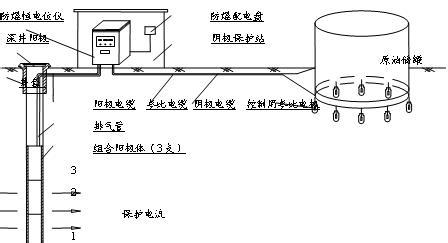 阴极保护原理 阴极保护 阴极保护-原理，阴极保护-设备