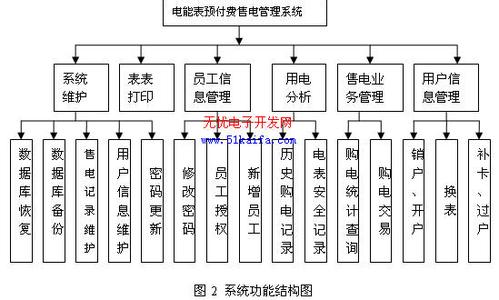 功能结构图设计 功能结构图 功能结构图-结构设计，功能结构图-功能作用