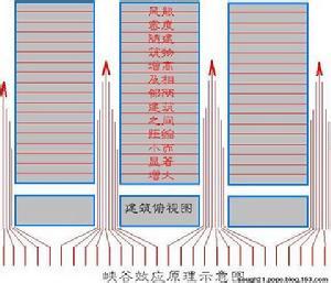 狭管效应 狭管效应-概述，狭管效应-主要原理