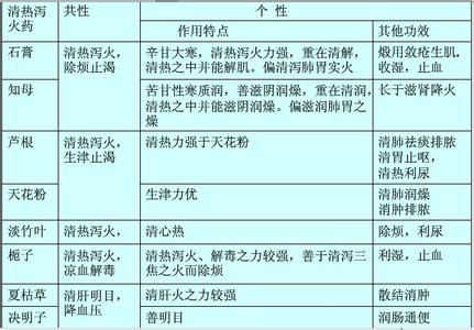 清热药分类 清热药 清热药-概述，清热药-分类与功能